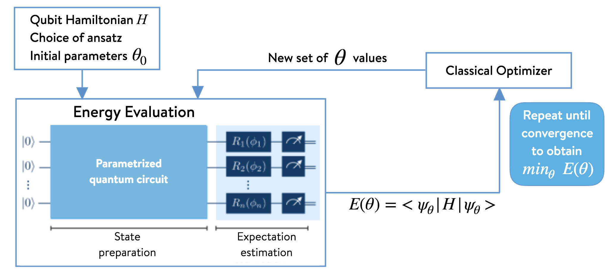 VQE_overview